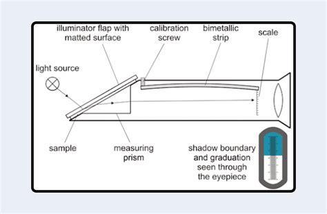 high gravity refractometer|how does the refractometer work.